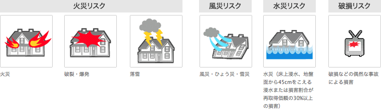 火災リスク・風災リスク・水災リスク・破損リスク