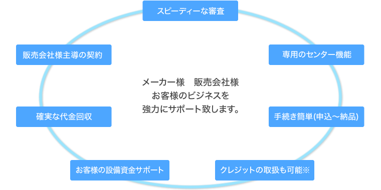 提携リースのメリット図