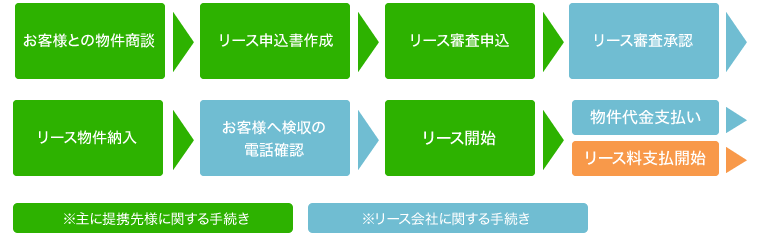 提携リースの基本フロー