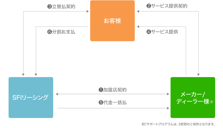 BCサポートプログラムのフロー