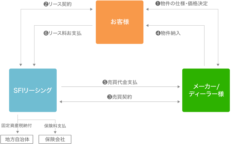 リースご契約イメージ図