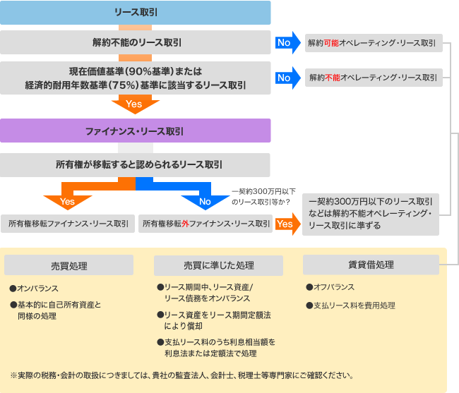 リース取引の判定と会計・税務処理についての流れ