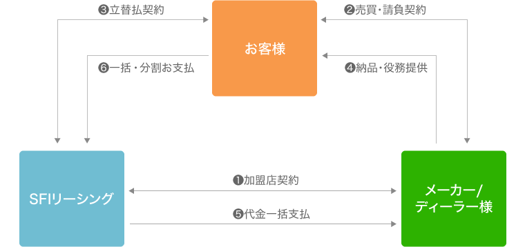 立替払ご契約イメージ図