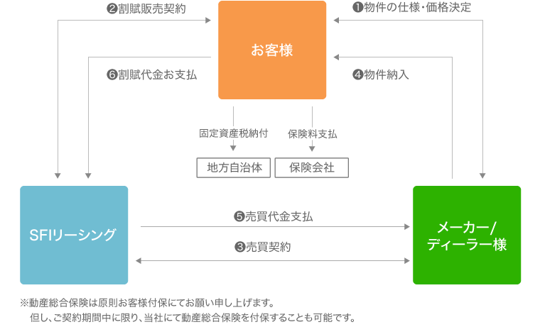 割賦販売ご契約イメージ図