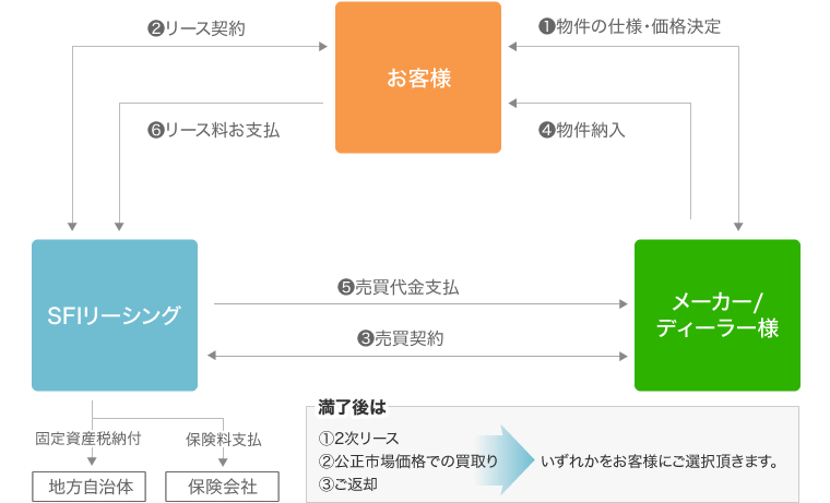 リースご契約イメージ図