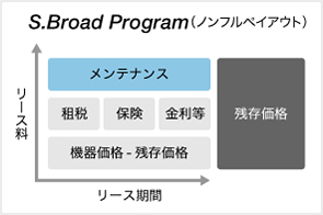 S.Broad Program（ノンフルペイアウト）