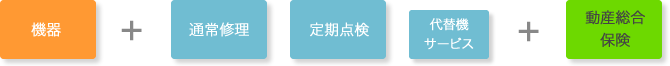 機器+通常修理、定期点検、代替機サービス+動産総合保険