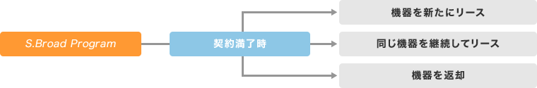 フレキシブルな満了時の選択肢