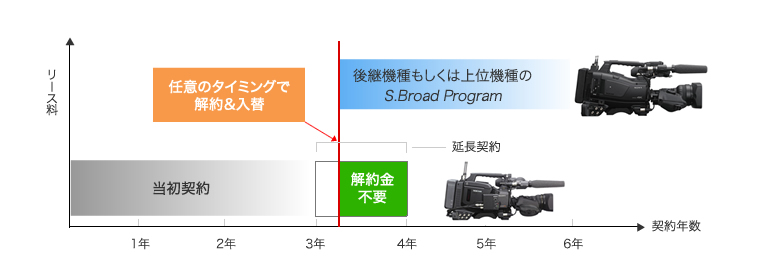 S.Broad Program SEプログラムご契約イメージ